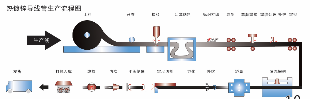 镀锌管生产加工工艺流程